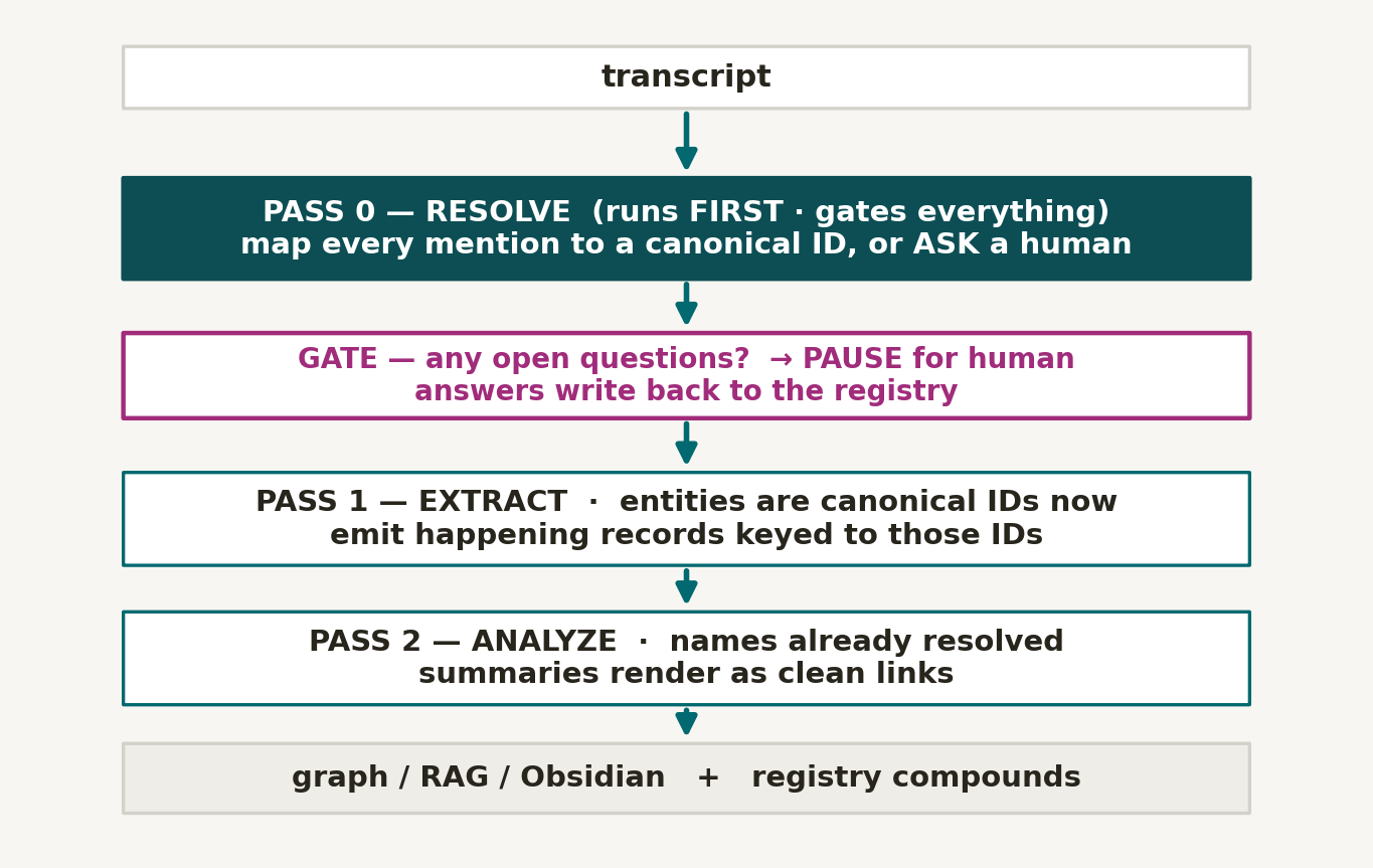 The same workflow, in engineering terms.