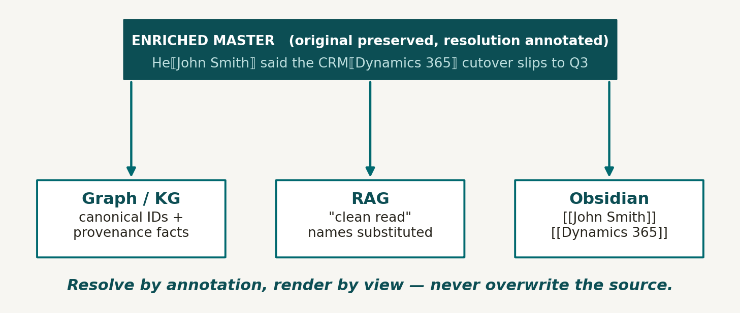 Never rewrite the original — add the answer alongside it.