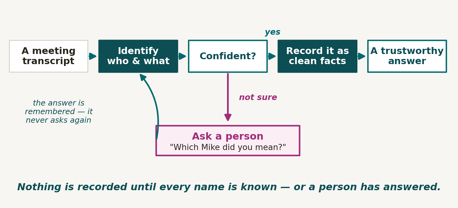 How a meeting becomes a memory you can trust.
