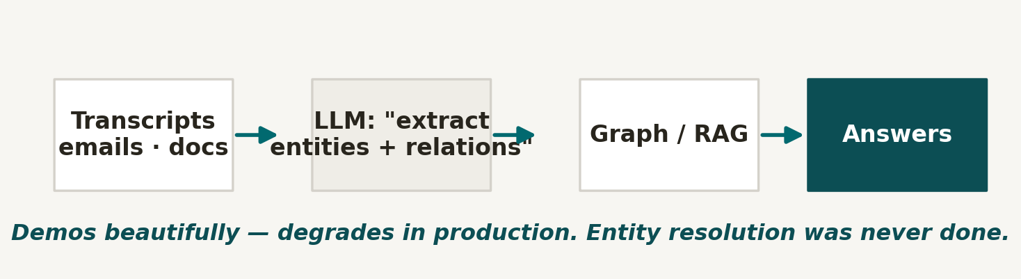 What most people build — and why it degrades in production.